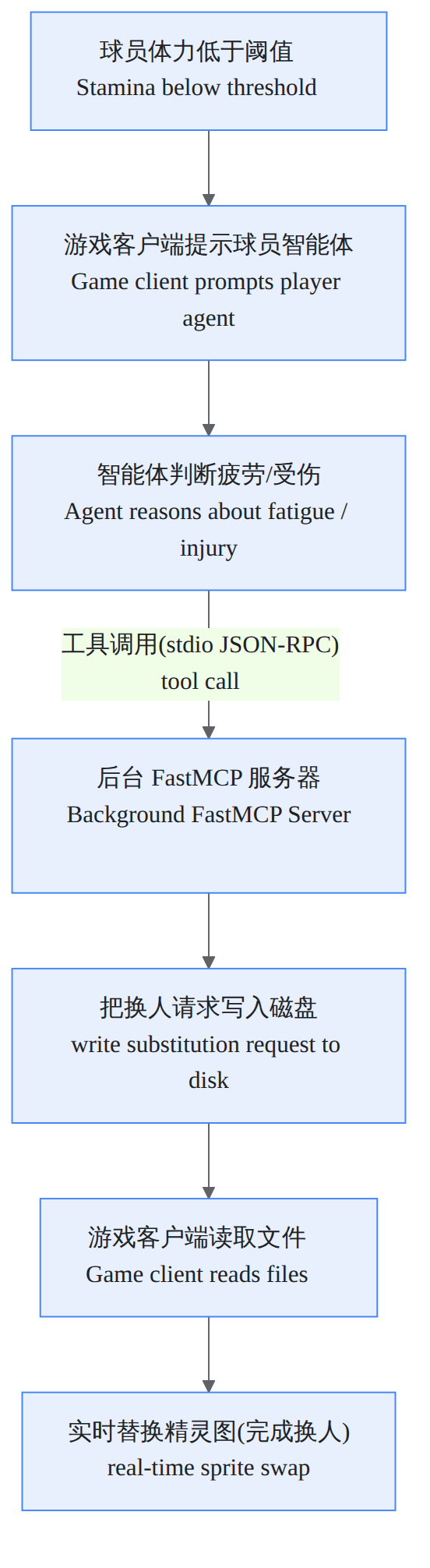 架构图 C:换人循环