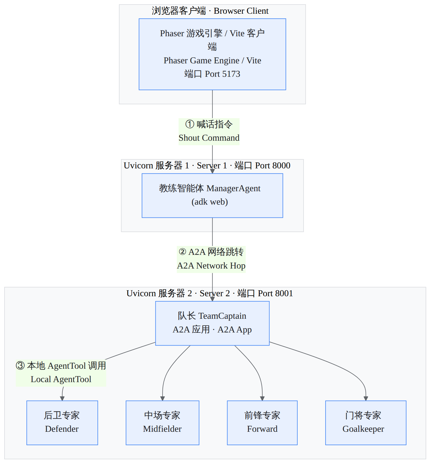 架构图 A:服务器拓扑