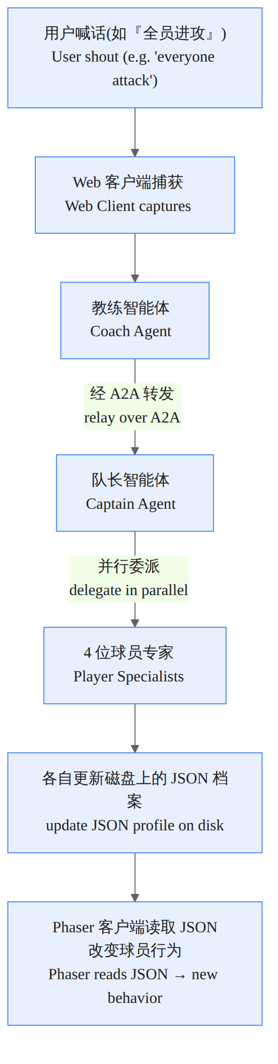 架构图 B:喊话流转